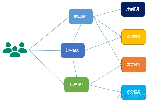 软件架构传输层 软件架构过程_微服务_04